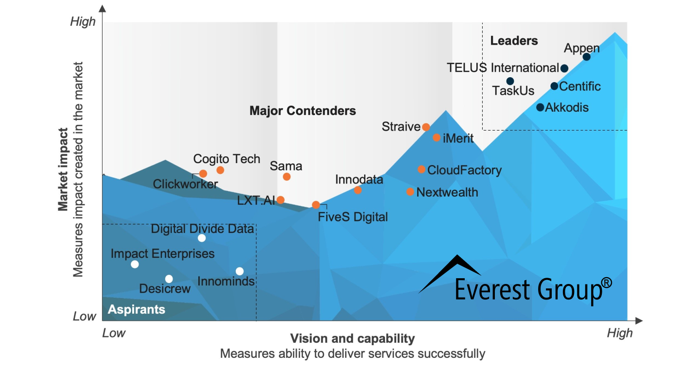Mind Supernova Named a Leader in Everest Group’s PEAK Matrix® Assessment 2024
