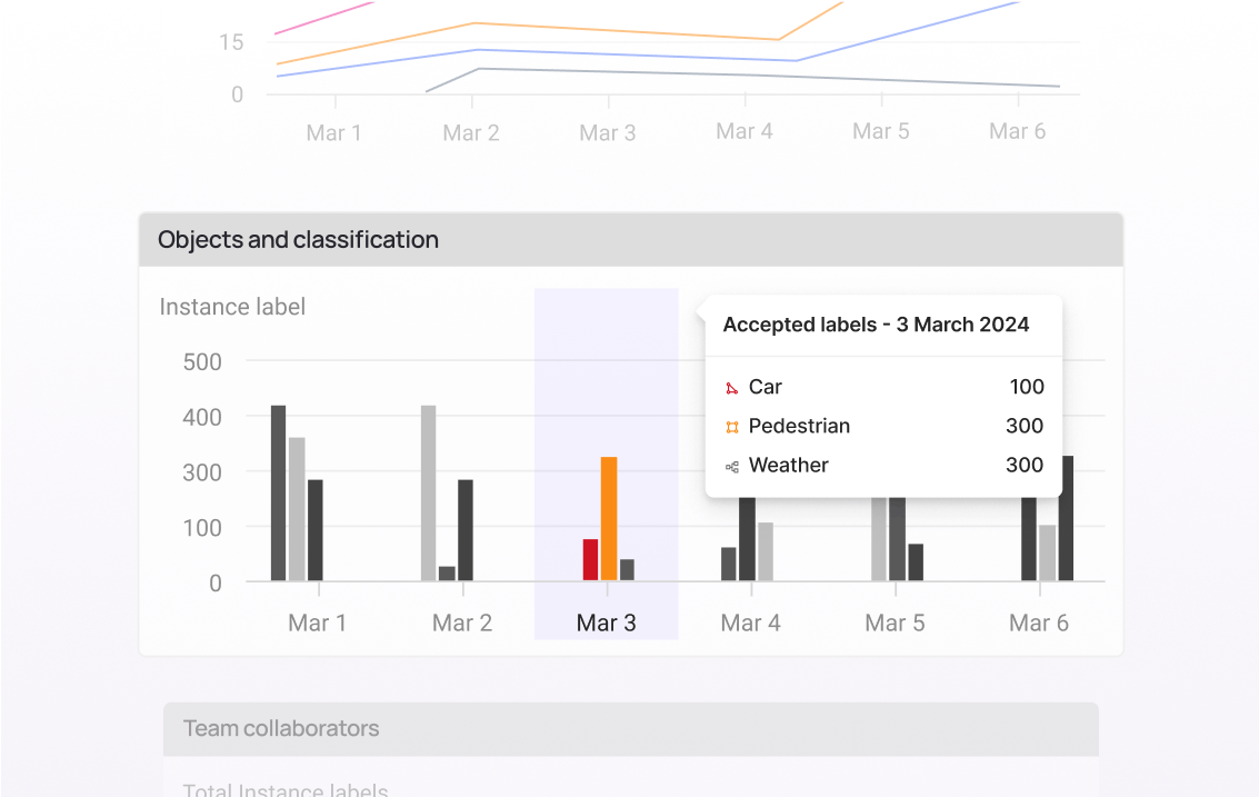 Performance analytics for label quality and annotator metrics